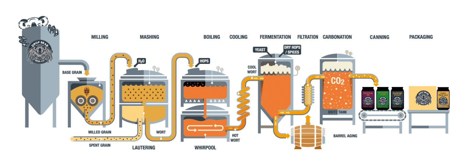 drop bear beer process